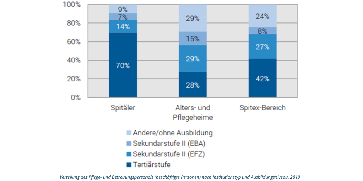 Grafik Umverteilung Pflegepersonal